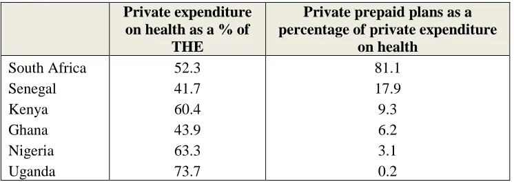 Table 1.5: Share of private health spending and prepaid insurance plans in private health expenditure, selected SSA countries, 2011  