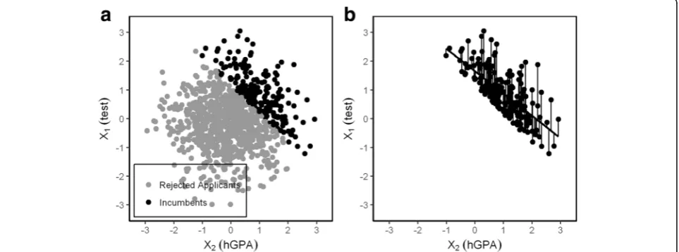 Fig. 1 a Scattergram of X1 and X2. 20% of 1000 applicants are selected by the sum of X1 and X2; the circular cloud representing allapplicants is divided by a diagonal line that separates the top right area from the bottom left area