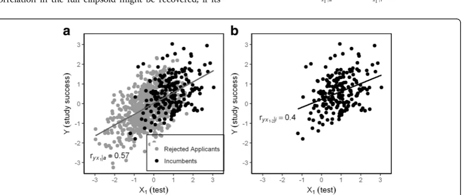 Fig. 3 The correlation in the full sample of applicants (a) is larger than the correlation in the incumbents (b) due to range restriction: Thevariances of X1, X2 and Y are restricted