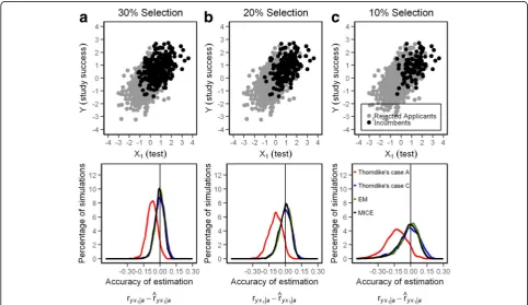 Fig. 4 a-c Scattergram of Y (study success) with X1 (test results) and precision of the estimation of ryx1∣a (predictive validity) from differentmethods when 30%, 20%, and 10% of applicants are selected