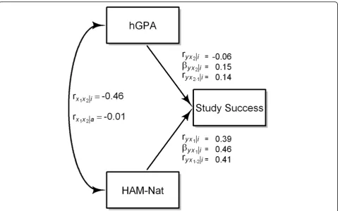 Table 2 Estimation results of the validity of the HAM-Nat byfour different methods