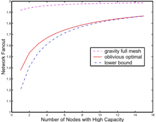 Fig. 3. A comparison of the optimal oblivious network fanout and the upper and lower bounds