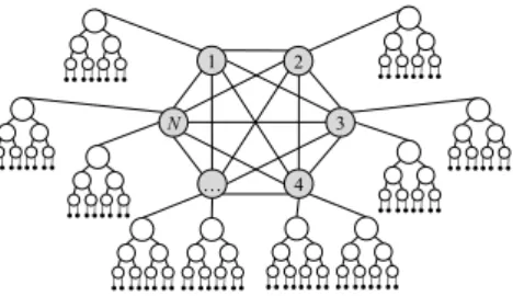 Fig. 1. A hierarchical network with N backbone nodes. The backbone nodes are con- con-nected by a (logical) full mesh, and each node serves an access network