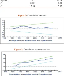 Figure 2: Cumulative sum test