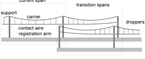 Figure (1): Catenary with the transition spans overlapped.   