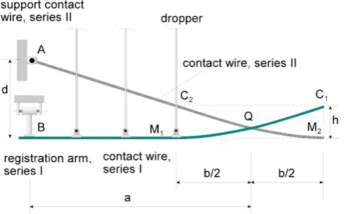Figure (3): Model of pantograph on two contact wires.   
