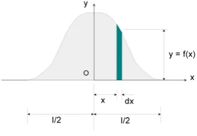 Figure (4): Load distribution function. 