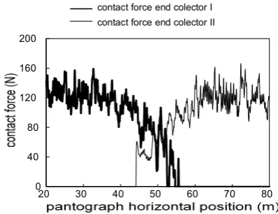 Figure (7): Total pantograph-catenary contact force. 