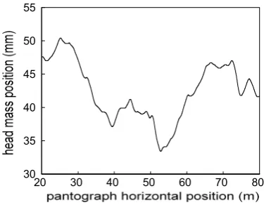 Figure (8): Head mass vertical position. 