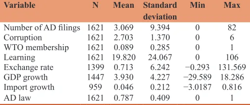 Figure 1: Histogram of the number of antidumping filings