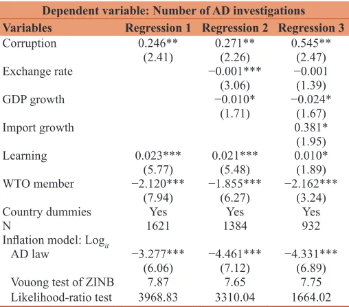 Table 2: Effect of corruption on anti‑dumping filings zero ınflated negative binomial estimates