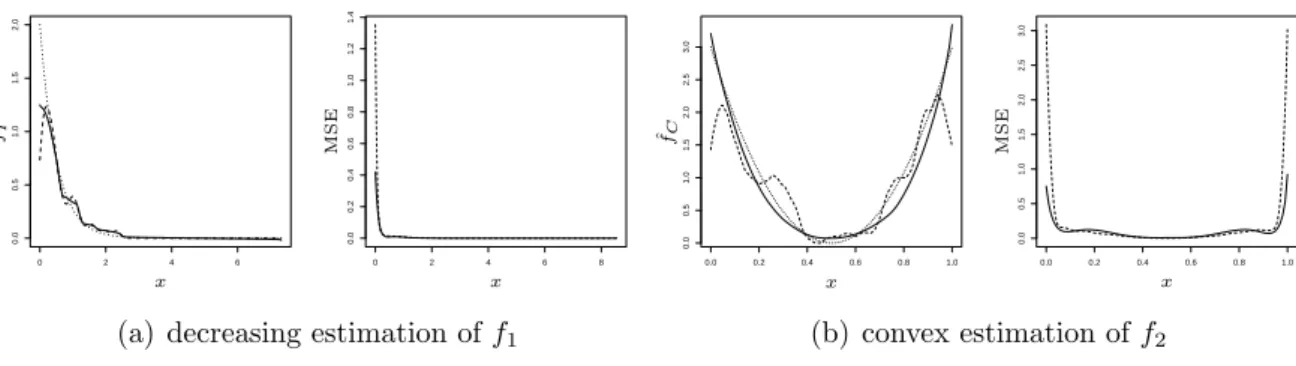 Figure 1: (a) Left part: Typical decreasing (solid line) and unconstrained (dashed line) estimates of the true density f 1 (dotted line), right part: MSE of the decreasing (solid line) and the  un-constrained (dashed line) estimates