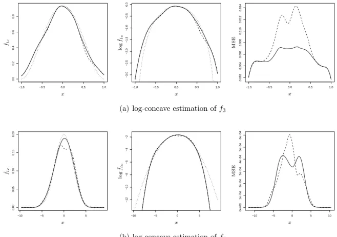 Figure 2: Left: Typical unconstrained (dashed line) and log-concave (solid line) estimates with the true density (dotted line); middle: logarithm of the unconstrained (dashed line) and the  log-concave (solid line) estimates and of the density (dotted line