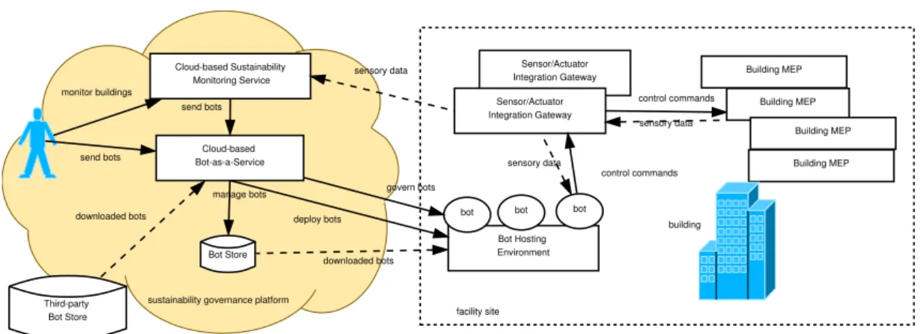 Fig. 1. High level view of Bot Platform-as-a-Service (BoP) consisting of bots, Bot Store, BaaS, and Bot Hosting Environment