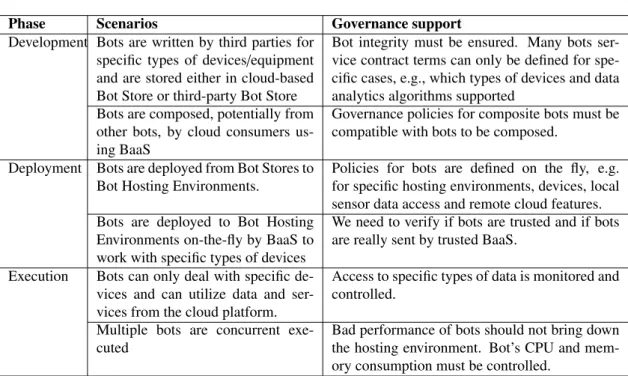 Table 1. Scenarios in the development, deployment, execution and dissolution of bots