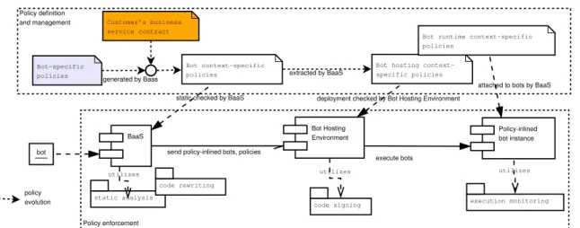 Fig. 2. Conceptual framework for multi-phased policy management and enforcement for bots