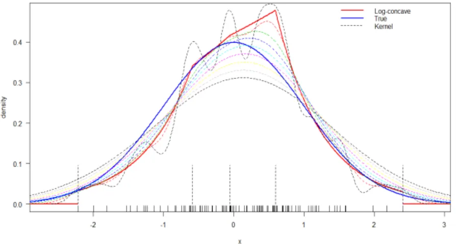 Figure 1.1: Kernel density estimation of standard Gaussian with several bandwidth selections in the same graph of using log-concave density estimation and true density