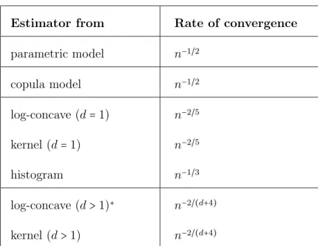 Table 1.1: Convergence rate for density estimators