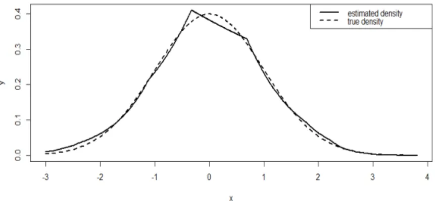 Figure 2.1: Estimated density from log-concave MLE with a true density of standard Gaussian distribution