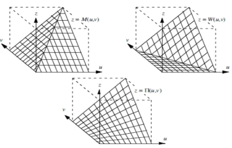 Figure 3.1: Graphics of M, W , and Π (figure from Nelsen [2006])