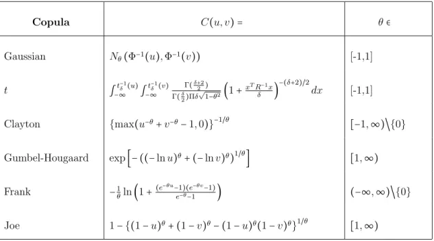 Table 4.1: Copulas in the simulation study Copula C (u, v) = θ ∈ Gaussian N θ (Φ −1 (u), Φ −1 (v)) [-1,1] t ∫ −∞t −1δ (u) ∫ −∞t −1δ (v) Γ( δ+22 ) Γ( δ 2 )Πδ √ 1−θ 2 (1 + x T Rδ −1 x ) −(δ+2)/2 dx [-1,1] Clayton {max(u −θ + v −θ − 1, 0)} −1/θ [−1, ∞)/{0} Gu