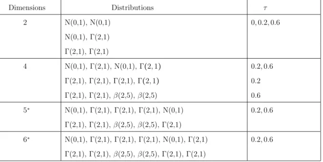 Table 4.2: Details of specification cases Dimensions Distributions τ 2 N(0,1), N(0,1) 0, 0.2, 0.6 N(0,1), Γ(2,1) Γ(2,1), Γ(2,1) 4 N(0,1), Γ(2,1), N(0,1), Γ (2, 1) 0.2, 0.6 Γ(2,1), Γ(2,1), Γ(2,1), Γ (2, 1) 0.2 Γ(2,1), Γ(2,1), β(2,5), β(2,5) 0.6 5 ∗ N(0,1), 