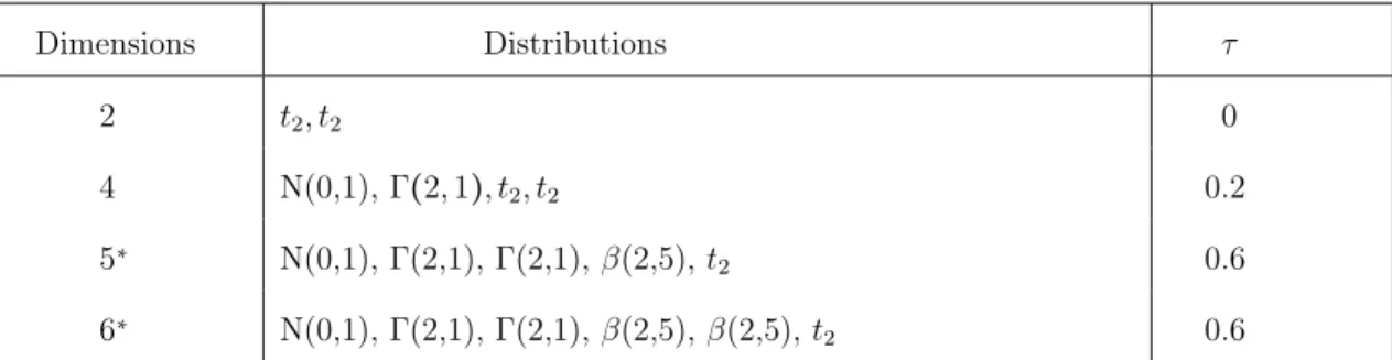 Table 4.3: Details of misspecification cases Dimensions Distributions τ 2 t 2 , t 2 0 4 N(0,1), Γ (2, 1), t 2 , t 2 0.2 5 ∗ N(0,1), Γ(2,1), Γ(2,1), β(2,5), t 2 0.6 6 ∗ N(0,1), Γ(2,1), Γ(2,1), β(2,5), β(2,5), t 2 0.6