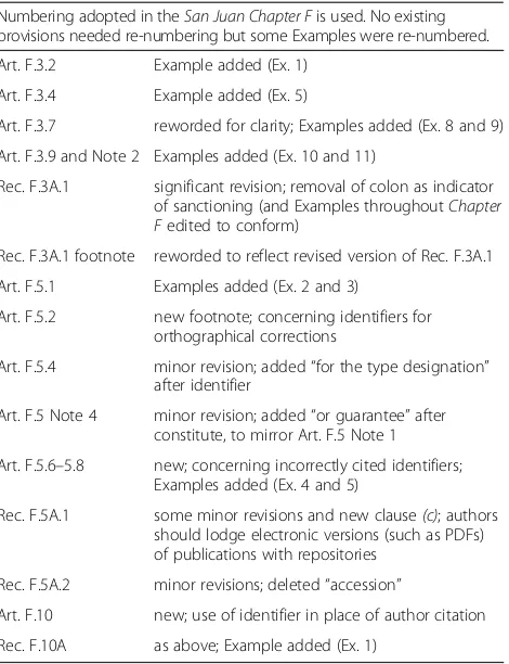 Table 1 List of changes to Articles, Notes, Recommendationsand footnotes in the San Juan Chapter F