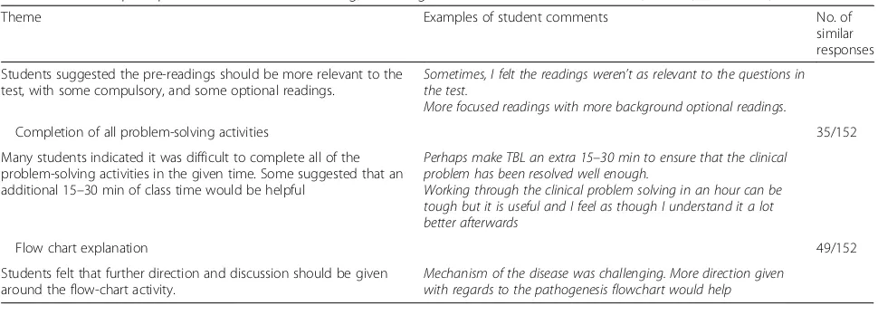 Table 4 Students perceptions of Team-based learning, including best and most difficult features (N = 152) (Continued)