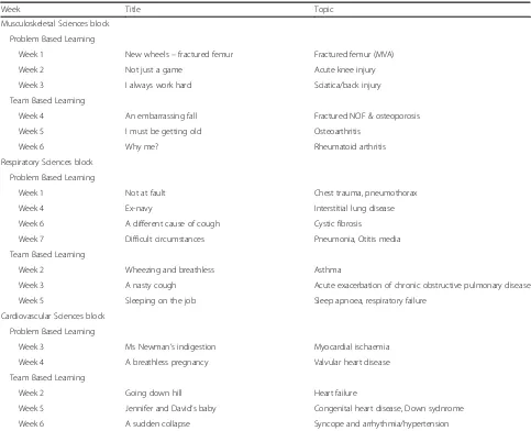 Table 1 weekly learning topics of Musculoskeletal sciences, Respiratory sciences and Cardiovascular sciences block