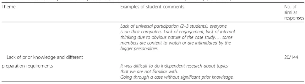 Table 3 Students’ perceptions of PBL, including best and most difficult features (N = 144) (Continued)