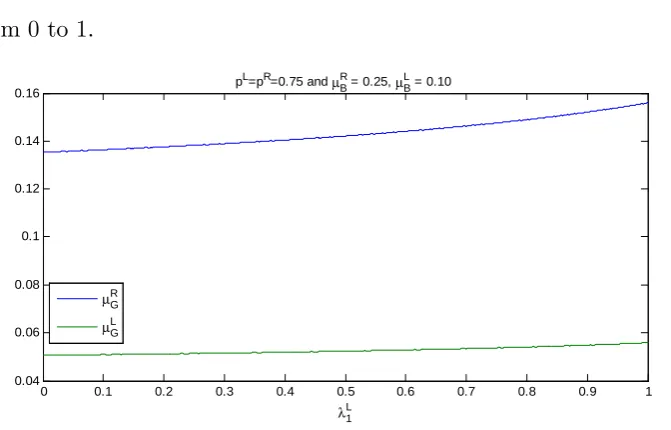 Fig. 5: Optimal time preference parameters for the good experts at diﬀerent λL1