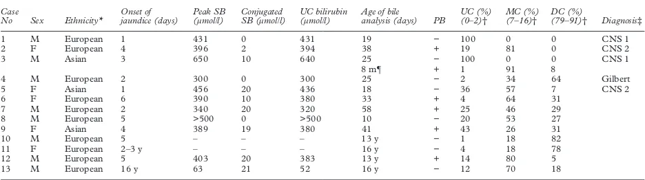 Table 1Demographic data, peak serum bilirubin, and results of bile bilirubin pigment analysis in nine children with prolonged and severe unconjugatedhyperbilirubinaemia