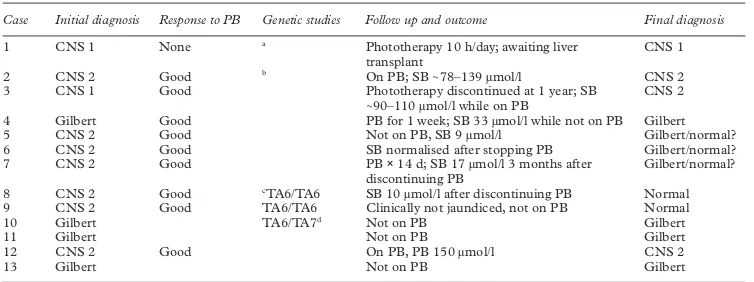Table 2Initial diagnosis, response to phenobarbitone, genetic studies, and ﬁnal diagnosis