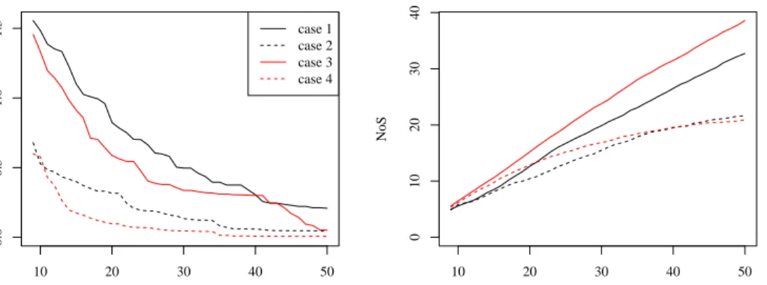 Figure 2: Evolution of average R n (left) and number of successes (NoS, right) along the iteration steps
