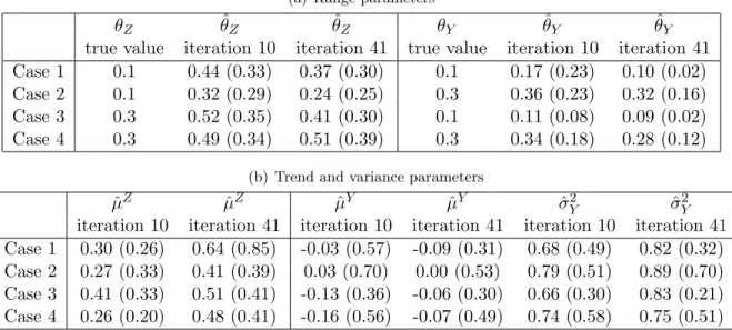 Table 2: Method EFI GPC sign at step 10 and 41: (a) Estimation of θ Z and θ Y , (b) Estimation of µ Z (true value is 0), µ Y (true value is 0) and σ 2 Y (true value is 1)