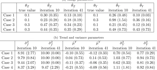 Table 3: Mean and standard deviation (in parentheses) estimates (over 20 runs) of the kernel parameters at two steps of the EFI GPC EP method.
