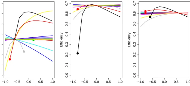Figure 3: Evolution of the efficiency (output of the code) from min to max in each direction around P oint1, P oint2 and P oint3