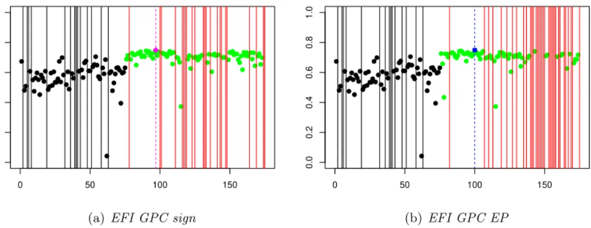 Figure 4: Efficiency values for 175 geometric configurations. The first 75 points come from the initial DoE and are plotted in black