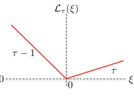 Figure 1. The pinball loss function.