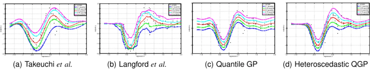 Figure 2. Illustration of conditional quantile analysis for Silverman’s motorcycle dataset via Quantile SVM (Takeuchi et al.), Reduction (Langford et al.), Quantile GP, and Heteroscedastic QGP