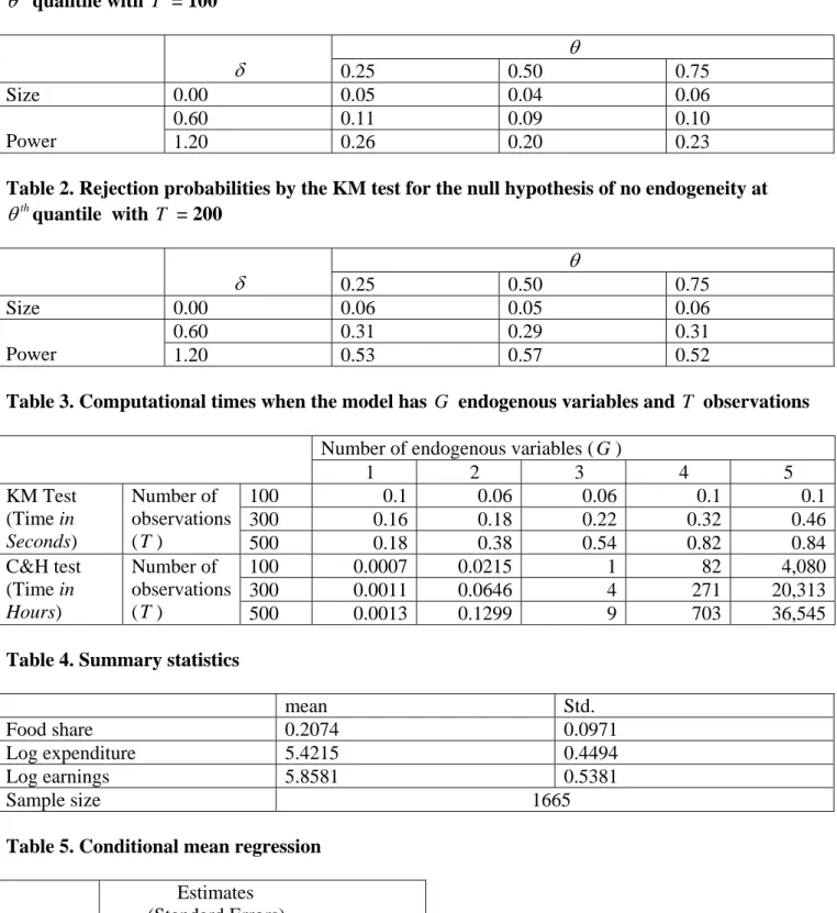 Table 1. Rejection probabilities by the KM test for the null hypothesis of no endogeneity at   th quantile with  T  = 100                     0.25 0.50 0.75  Size 0.00 0.05 0.04 0.06  Power  0.60 0.11 0.09 0.10 1.20 0.26 0.20 0.23  Table 2