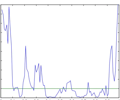 Figure 1. P-values of the KM test over a quantile grid of [0.01, 0.99]  