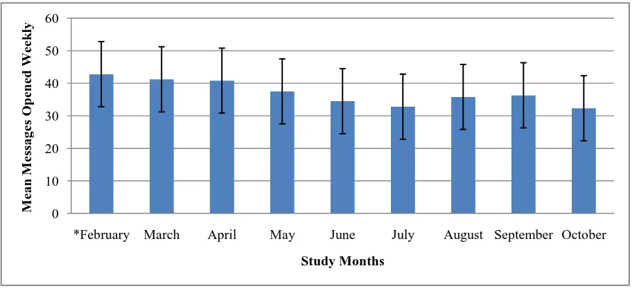 Figure 2. Mean e-health messages opened weekly (per day of the week) 