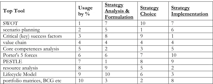 Table 7: Rank Order  