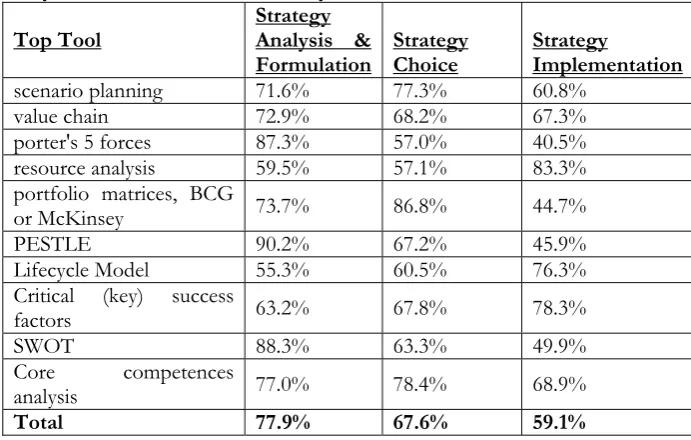 Table 3: Summary from Cross-Tabulation Analysis 