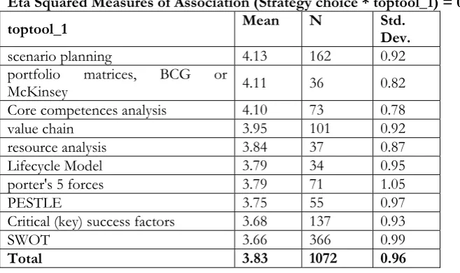 Table 5: Value in Strategy choice  Process 