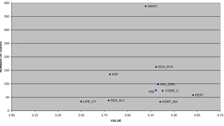 Table 6: Value during Strategy implementation 