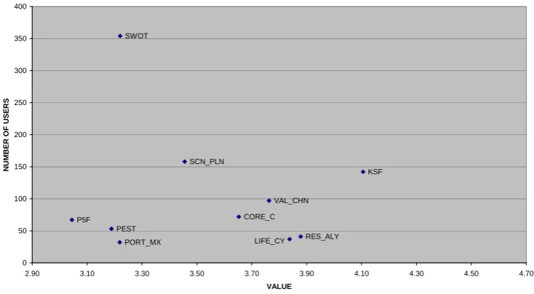 Fig 2: Chart of Number of Users and the Mean Added Value during the Strategy Choice Stage 