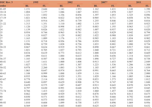 Table 3: Sectoral linkages and leading sectors for Bulgaria